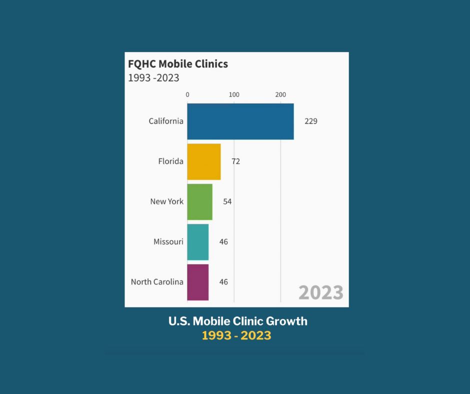 U.S. Mobile Clinic Growth in 2023